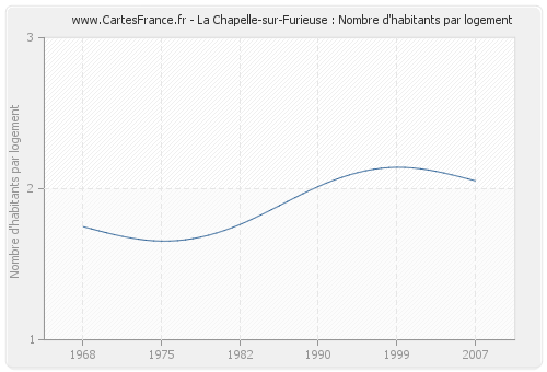 La Chapelle-sur-Furieuse : Nombre d'habitants par logement